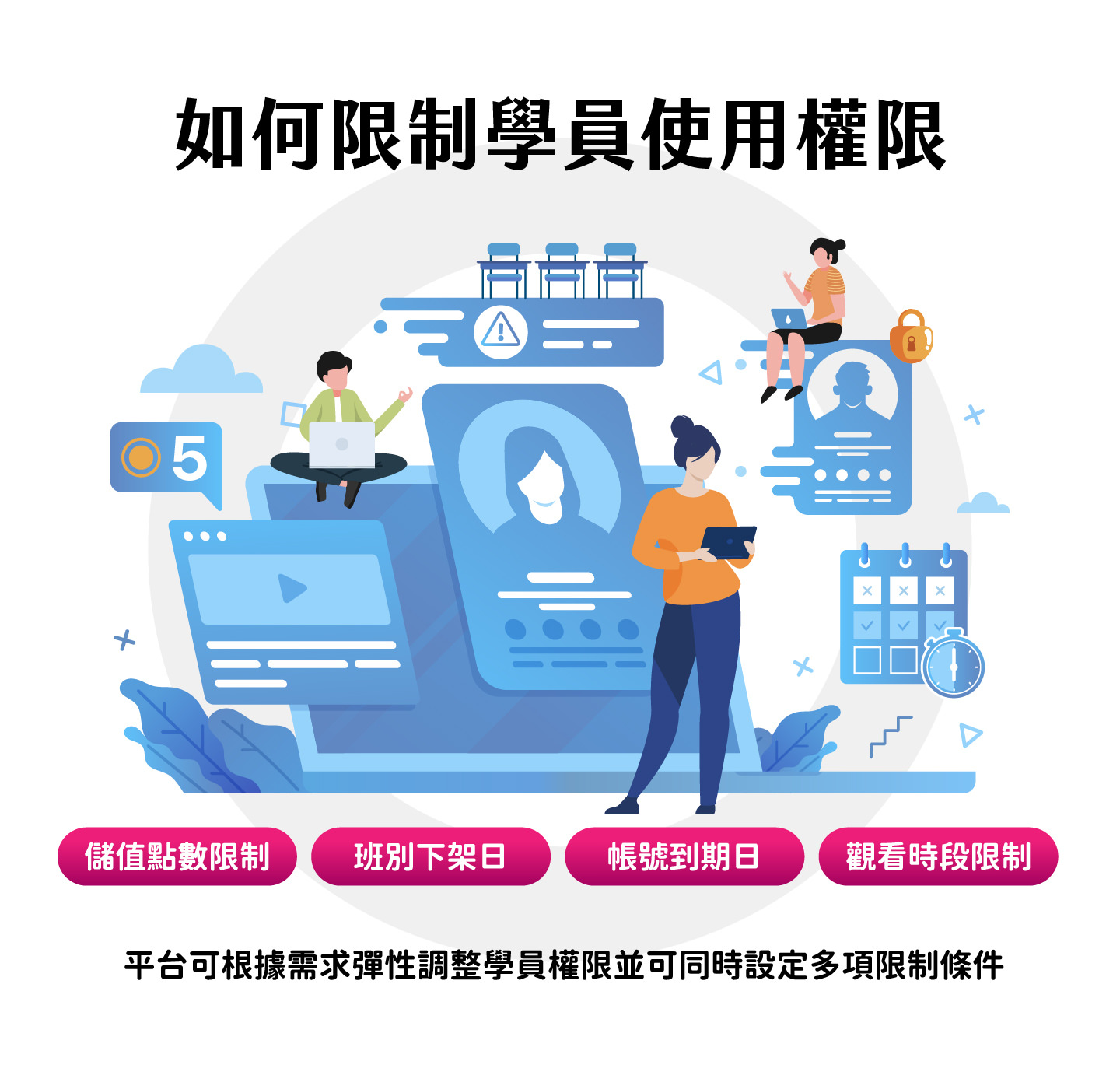 平台支持弹性调整学员使用权限，包含储值点数、班别下架、帐号到期与观看时段多重限制，让管理者可根据须求灵活设置学员权限并同时满足多项管理条件，有效防止权限滥用与资源流失，维护课程安全与管理便利性，是教育机构数位转型及线上课程平台最佳的权限控管解决方案。