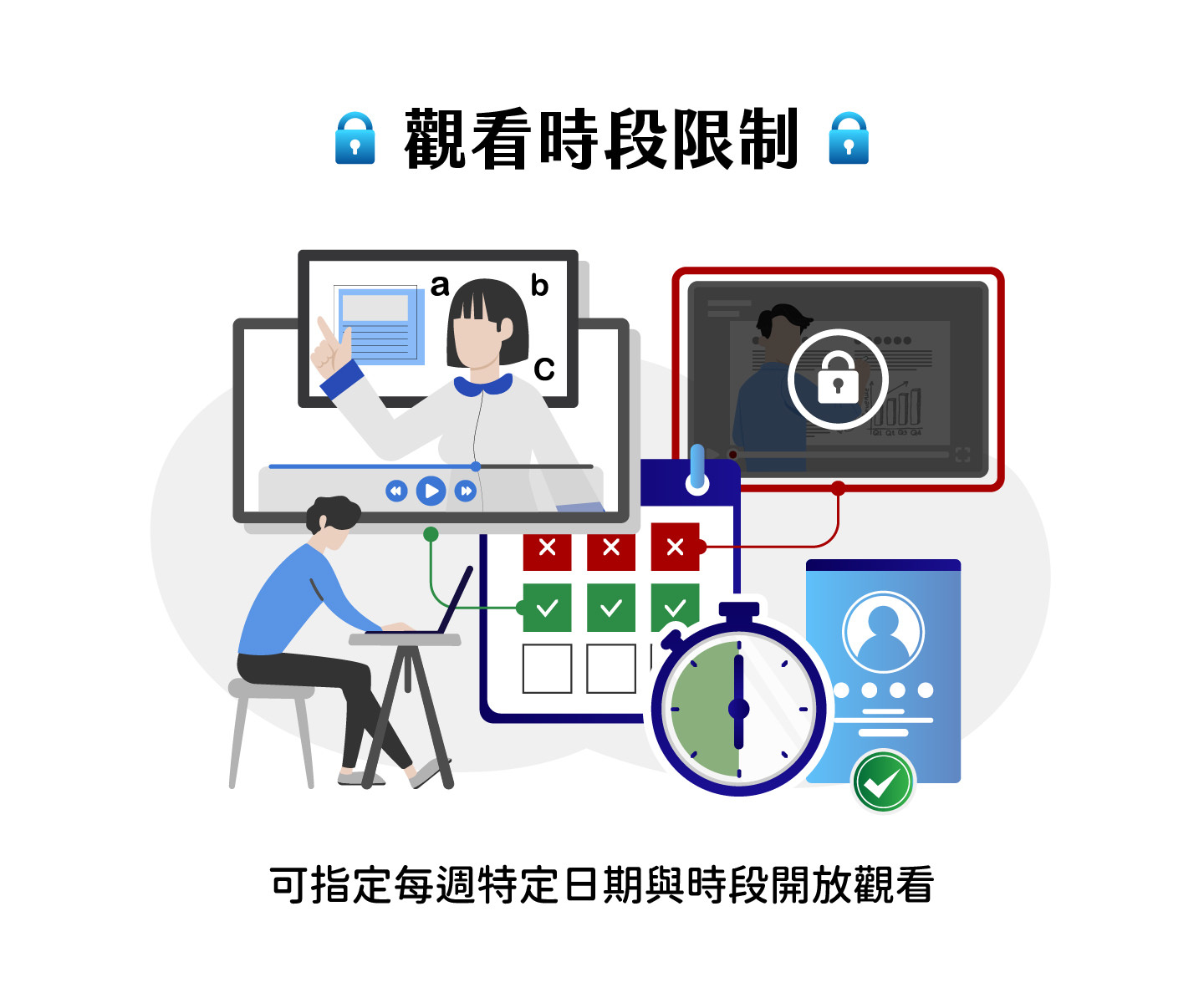 本平台支持观看时段限制功能，管理者可指定每周特定日期及时段开放学员观看影片，未开放时段则无法观看，有效控管学习时间与资源存取，协助管理者根据课程规划弹性设置观看时段，提升平台运作效率并保障课程内容安全，适合教育机构及线上学习平台灵活控管学员观看权限，防止未授权存取及资源滥用。