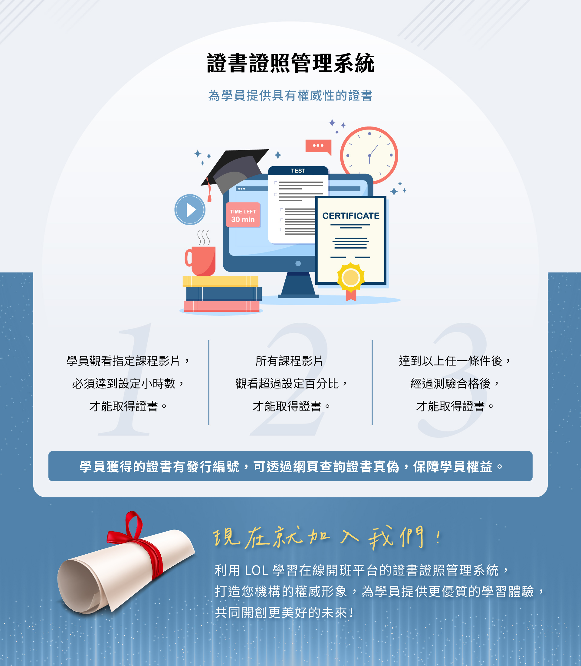 圖片以證書證照管理系統為主題，中央呈現筆電螢幕顯示課程影片、測驗與電子證書，旁邊搭配學士帽、時鐘、書本與播放按鈕，象徵觀看課程、達成時數與測驗合格後即可取得證書；下方展示捲軸證書，並說明學員可透過證書編號查詢真偽，強調 LOL 學習在線開班平台能為機構建立權威形象並提供更完善的學習體驗。