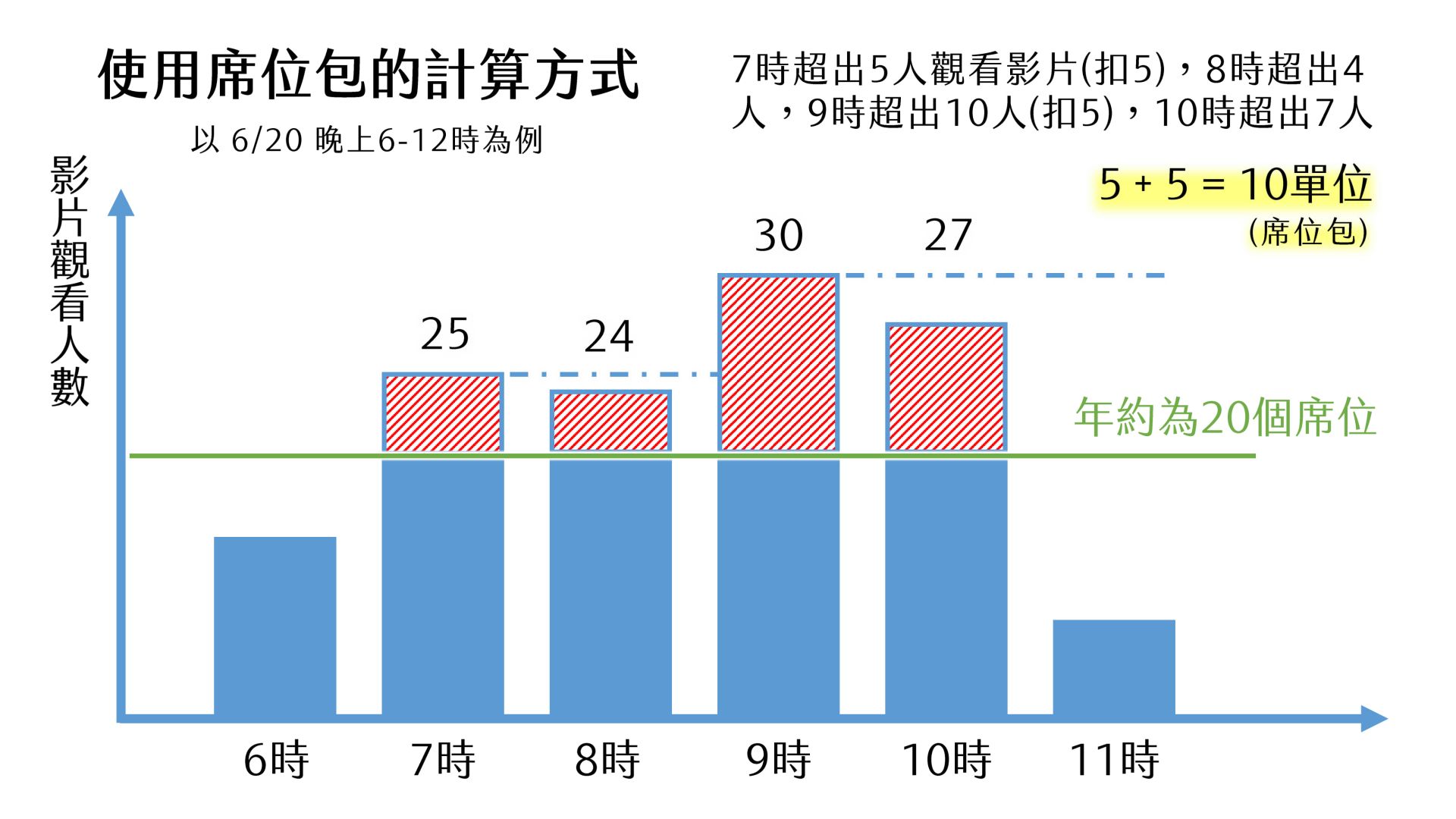 使用席位包計算方式說明
