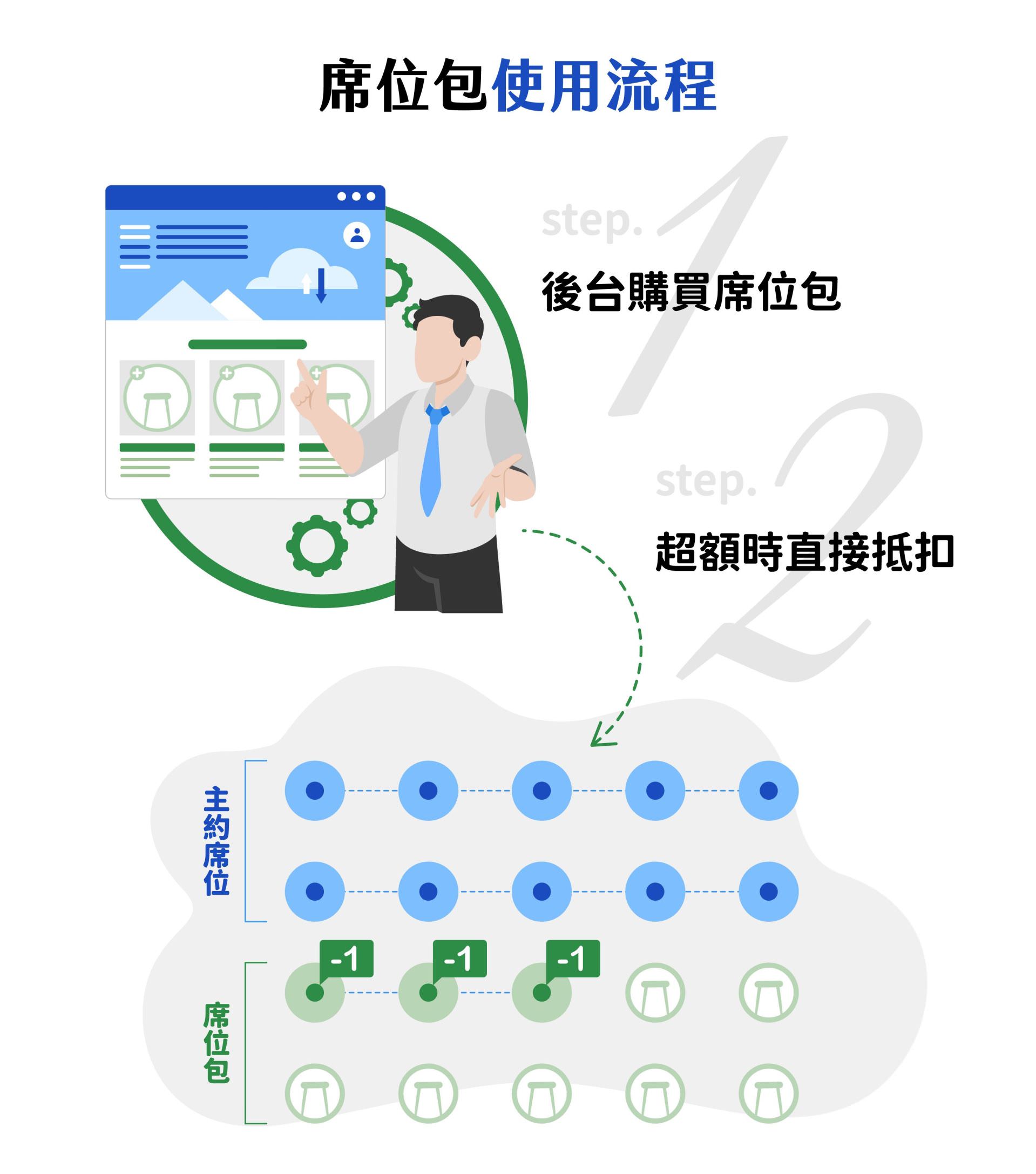 Seat package purchase and usage process.