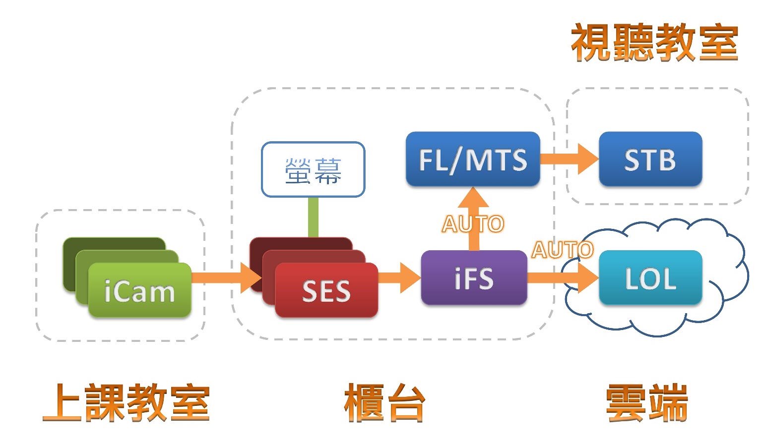 iFS同时上传LOL平台与到班补课