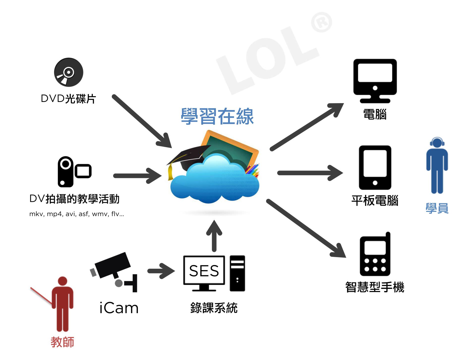 LOL学习在线开班平台示意图