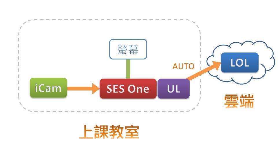 SES One单路录课软件自动上传至LOL云端