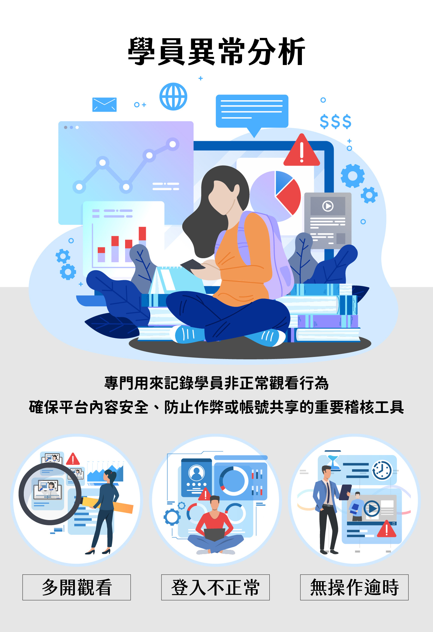 學員異常分析宣傳圖呈現一名學生坐在書堆前使用行動裝置，背景包含數據圖表、通知與警示符號，強調此工具用於記錄多開觀看、登入不正常與無操作逾時等異常行為，以確保平台內容安全並防止作弊或帳號共享。